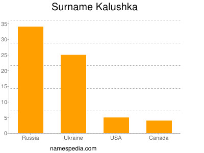 Surname Kalushka
