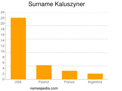 Surname Kaluszyner