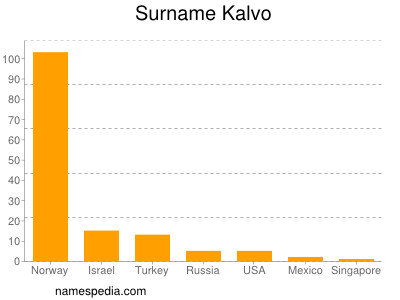 Surname Kalvo