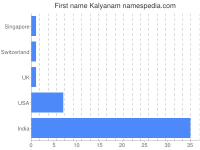 Given name Kalyanam