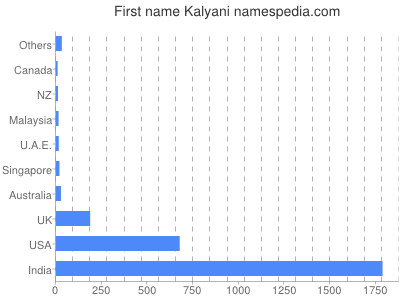 Given name Kalyani