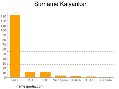 Surname Kalyankar