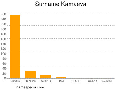 Surname Kamaeva
