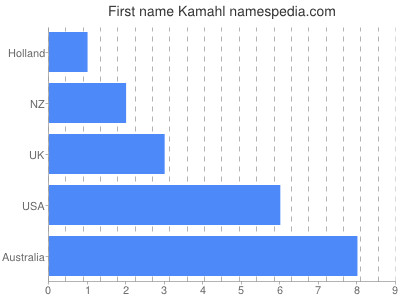 Given name Kamahl