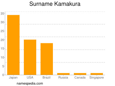 Surname Kamakura