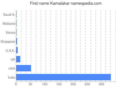 Given name Kamalakar