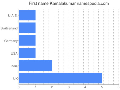 Given name Kamalakumar