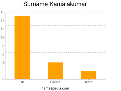Surname Kamalakumar
