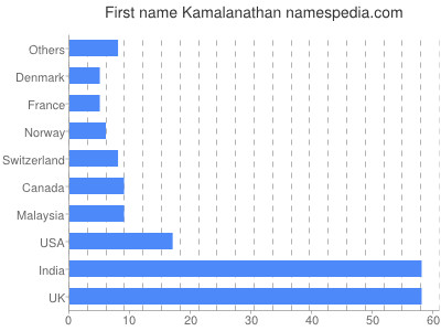 Given name Kamalanathan