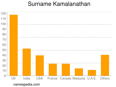 Surname Kamalanathan