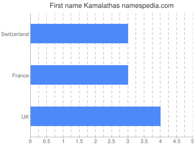 Given name Kamalathas