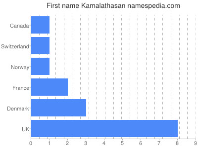 Given name Kamalathasan