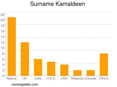 Surname Kamaldeen