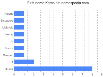 Vornamen Kamaldin