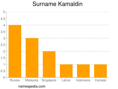 Familiennamen Kamaldin