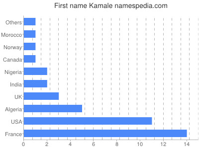 Given name Kamale
