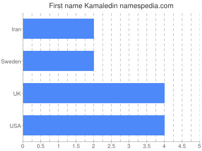 Given name Kamaledin