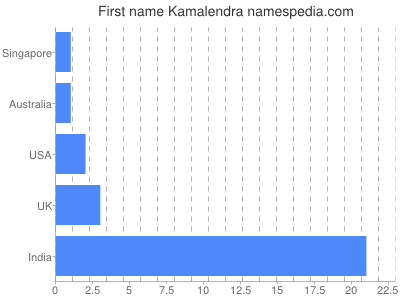 Given name Kamalendra