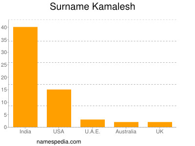 Surname Kamalesh