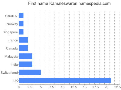 prenom Kamaleswaran