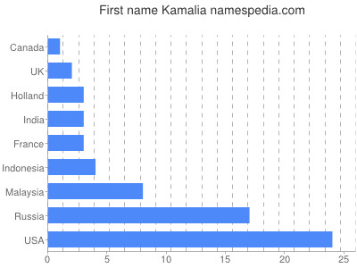 Given name Kamalia