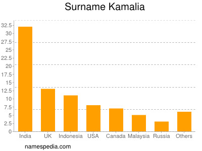 Surname Kamalia