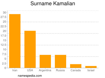 Surname Kamalian