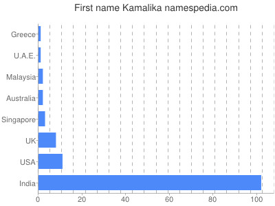 Given name Kamalika