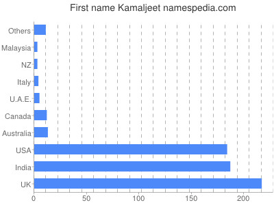 Given name Kamaljeet