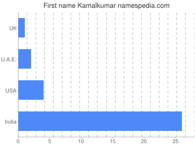 Given name Kamalkumar