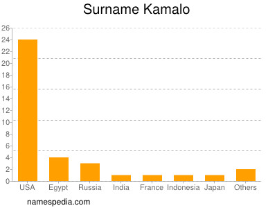 Surname Kamalo