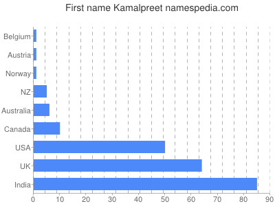 Given name Kamalpreet
