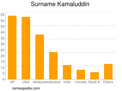 Surname Kamaluddin
