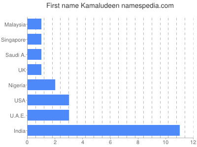 Given name Kamaludeen