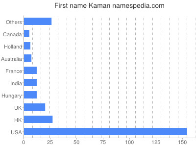 Vornamen Kaman