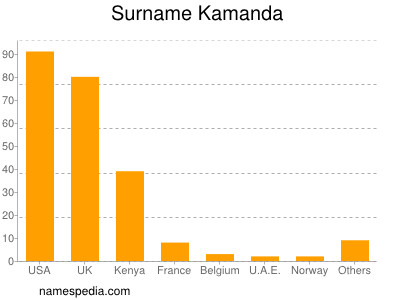 Surname Kamanda