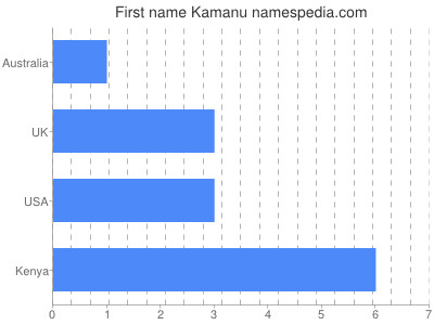 Given name Kamanu