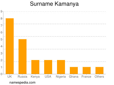 Surname Kamanya