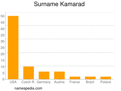 Surname Kamarad