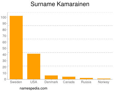 Surname Kamarainen