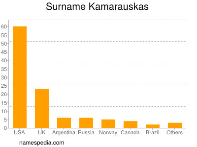 Surname Kamarauskas