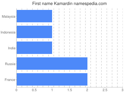 Given name Kamardin