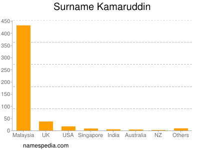 Surname Kamaruddin