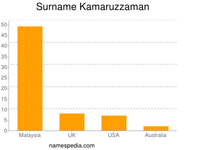 Familiennamen Kamaruzzaman