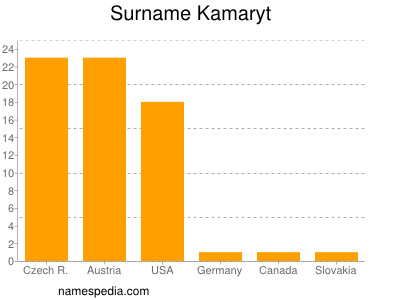 Surname Kamaryt
