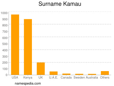 Surname Kamau