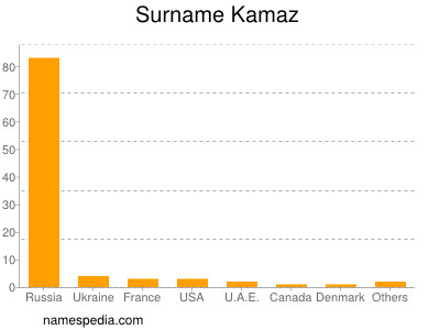 Surname Kamaz
