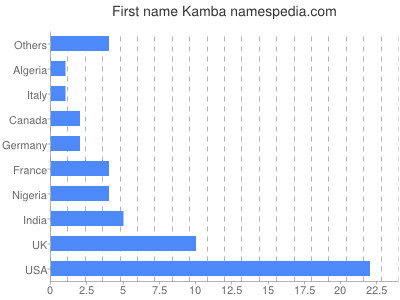 Given name Kamba