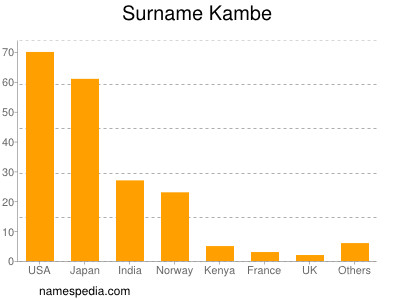 Surname Kambe