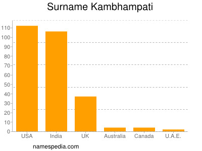 Surname Kambhampati